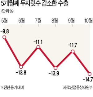 14.7% ↓…11개월째 뒷걸음…'수출 추락' 끝이 안 보인다