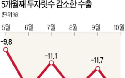 14.7% ↓…11개월째 뒷걸음…'수출 추락' 끝이 안 보인다