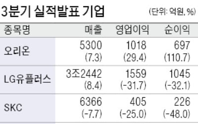 오리온 분기 영업익, 1018억 '역대 최대'