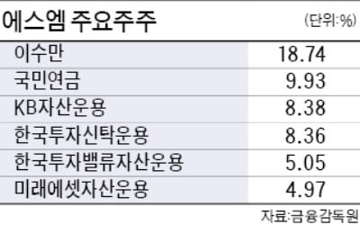 에스엠 戰雲…KB운용, 지분 늘려 3대주주로