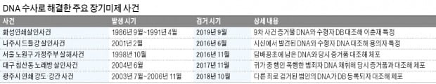 '화성 그놈' 잡은 DNA 분석기술…내년부터 무용지물 될라