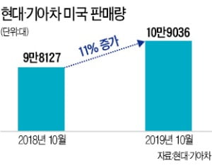 SUV의 힘…현대·기아차 미국서 '명예회복'