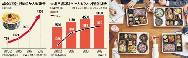 도시락 1兆 전쟁…편의점 vs 한솥·본 '진검승부'