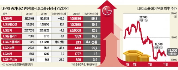 올해 우울했던 LG그룹株, 내년엔 웃는다