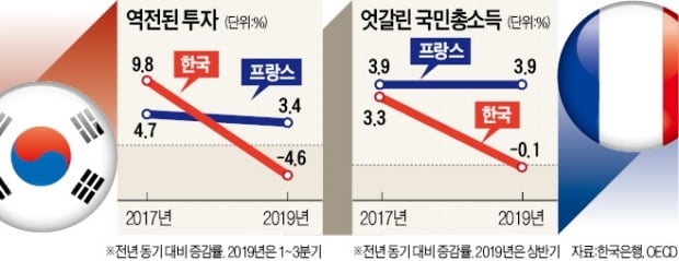 韓 친노조 vs 佛 친기업…'경제 희비' 갈랐다