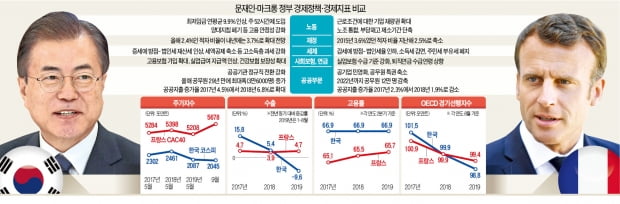韓 친노조 vs 佛 친기업…'경제 희비' 갈랐다
