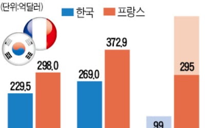 韓, 법인세 올려 외국인투자 급감…佛, 잇단 감세 사상최대 투자유치