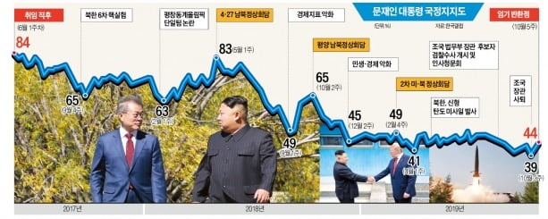 냉온탕 남북관계 '미로'에 갇혀…4强 외교 복원이 최우선 과제