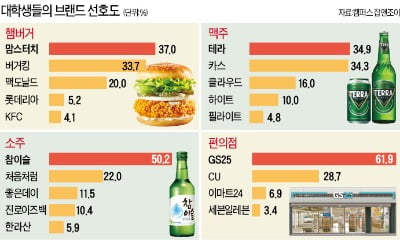 대학생이 가장 선호하는 '핫 브랜드'…햄버거 '맘스터치' 소주 '참이슬' 맥주 '테라'