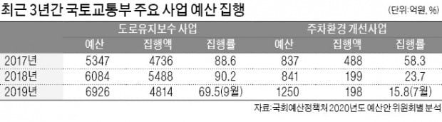 도로 유지보수 예산, 매년 수백억 '낭비'