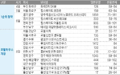 힐스테이트 창경궁 청약 개시…분양가 상한제 피해