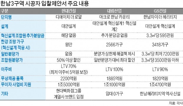 수주 과열에 칼 빼든 서울시·국토부…한남3 입찰과정 '특별점검'