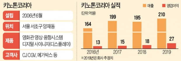 키노톤, 대형 디지털 디스플레이·오디오 공략