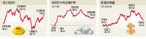 간보던 外人이 온다…'2100 저주' 탈출한 증시