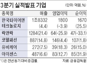 한국타이어앤테크, 영업익 3.9% 감소 '선방'