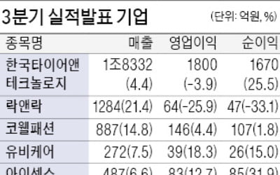 한국타이어앤테크, 영업익 3.9% 감소 '선방'