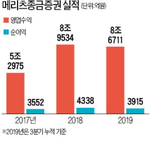 7분기 연속 1000억대 순이익…메리츠종금證, 초대형IB 눈앞