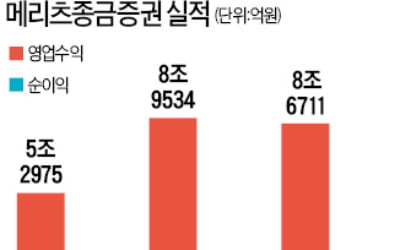 7분기 연속 1000억대 순이익…메리츠종금證, 초대형IB 눈앞