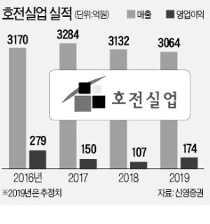 호전실업 박용철 회장 "글로벌社 신규 유치…나이키 공백 메워 印尼 신공장 효과, 내년 가시화될 것"