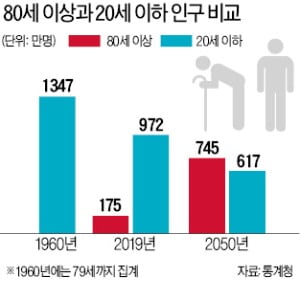 생산가능인구 급감…10명 중 4명은 노인