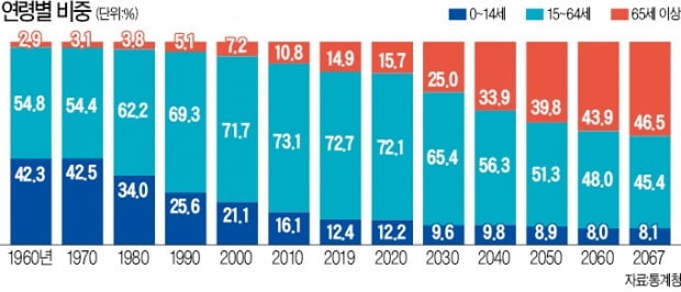 2050년 한국…'인구 재앙'이 덮친다