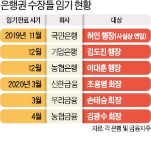 국민은행장 사실상 연임…농협·기업銀도 연말 거취 결정