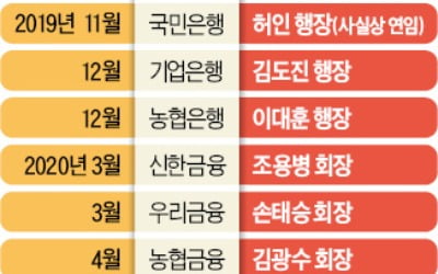 국민은행장 사실상 연임…농협·기업銀도 연말 거취 결정