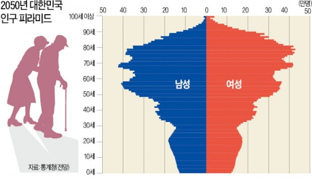 2050년 한국…'인구 재앙'이 덮친다