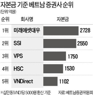 베트남 최대 증권사 된 미래에셋…해외기업 IPO도 '큰 손'