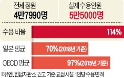 정부 '닭장 교도소' 소송전 연패…혈세 부담↑