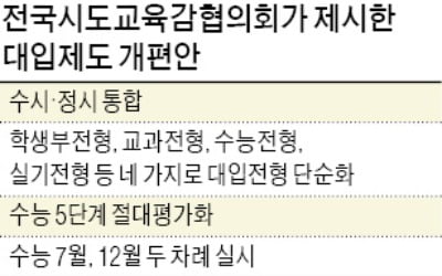 시도교육감協 "대입 수능 절대평가로 바꿔야"