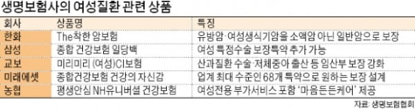 특정암 진단비도 준다는데 … 여성질환 보장보험 드셨나요