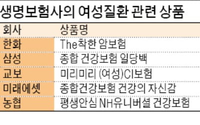 특정암 진단비도 준다는데 … 여성질환 보장보험 드셨나요