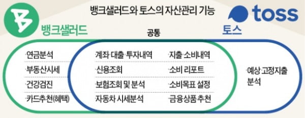 뱅크샐러드, 지출내역 분석 뛰어나…토스, 앱에서 바로 금융상품 가입