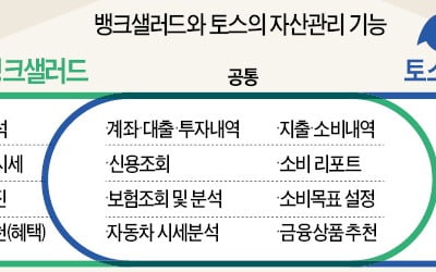 뱅크샐러드, 지출내역 분석 뛰어나…토스, 앱에서 바로 금융상품 가입