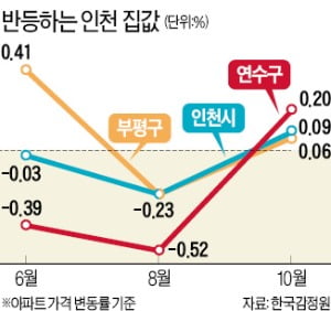 규제는 없고 GTX 호재…인천 집값 '기지개'