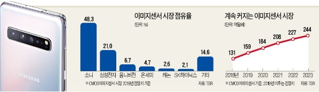 車·스마트폰 '눈의 전쟁'…"18兆 시장 잡아라"