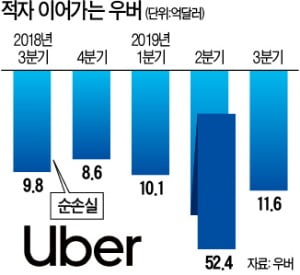 우버, 또 11억6000만달러 적자…'엔진 식는' 공유차