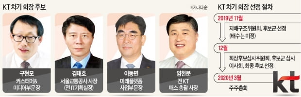 KT 차기 회장 외부 공모 마침표…'포스트 황창규'는 누구