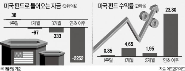 "JOIN U.S. FUND"…美 증시 연일 사상최고