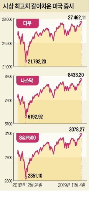 무역협상 '안도 랠리'…美증시 3대 지수 나란히 '사상 최고'