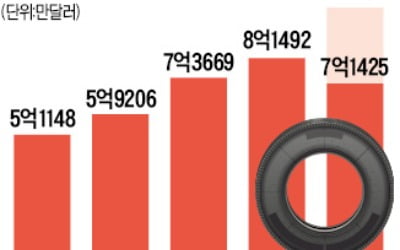 車산업 불황에도…수입 타이어는 '질주'