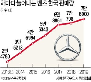 벤츠 판매 '급가속'…사상 처음 月 8000대 넘었다