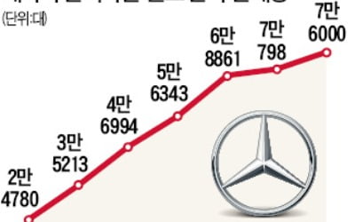 벤츠 판매 '급가속'…사상 처음 月 8000대 넘었다