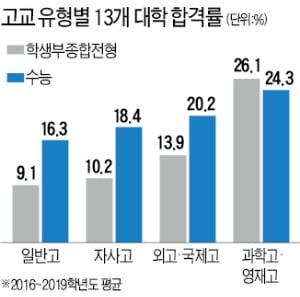 '고교등급' 있었나…특목고 학종합격률, 일반고의 2.9배