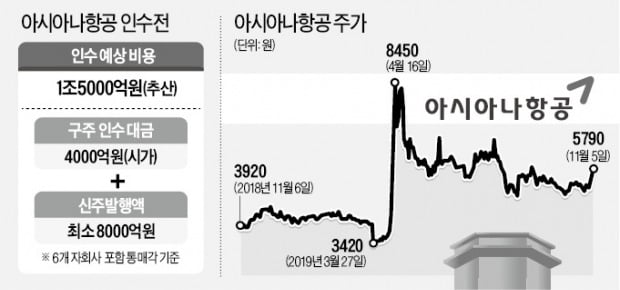 아시아나 매각 본입찰 D-1…3대 관전 포인트