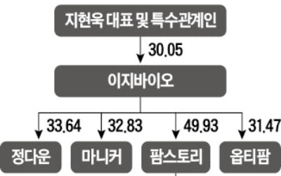 지주사 전환 나선 이지바이오…2세 승계 마지막 퍼즐 맞춘다