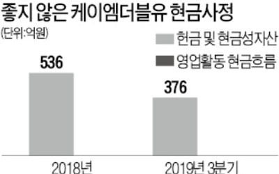 잘나가는 케이엠더블유…만성적 현금부족이 '아킬레스건'