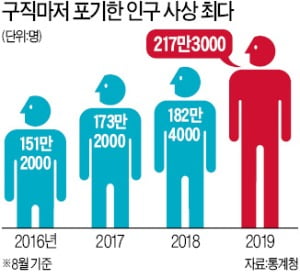 구직도 포기 "그냥 쉰다"…217만명으로 역대 최다