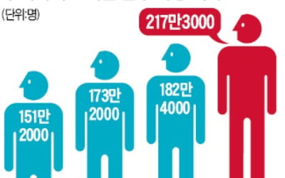 구직도 포기 "그냥 쉰다"…217만명으로 역대 최다